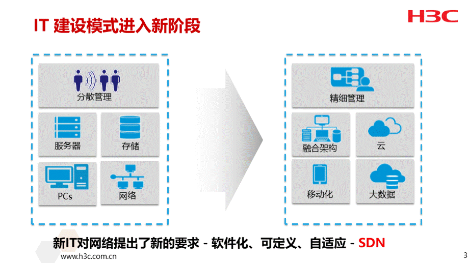 SDN新网络解决方案.pptx_第3页