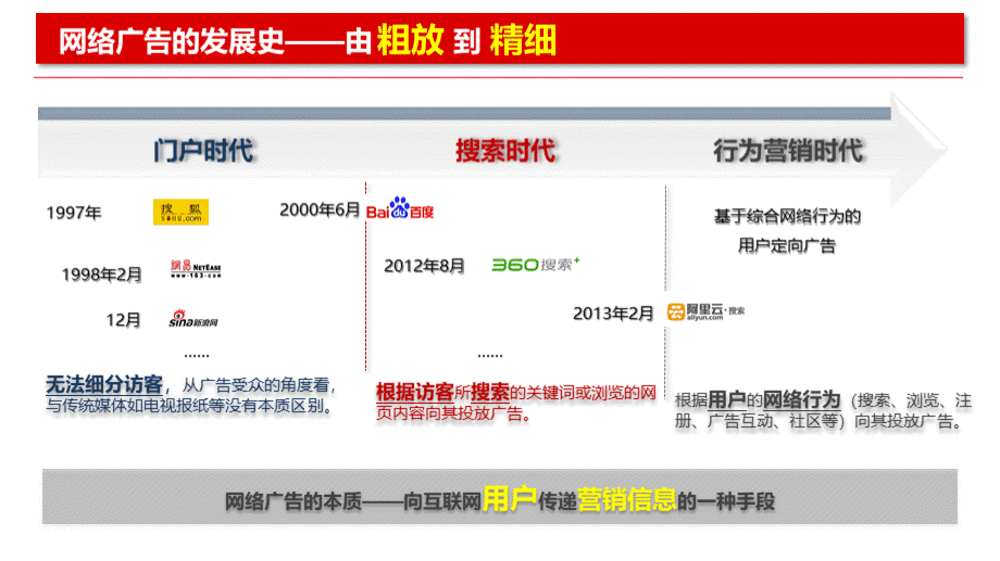 品友互动DSP精准人群定向广告产品介绍PPT格式课件下载.ppt_第3页