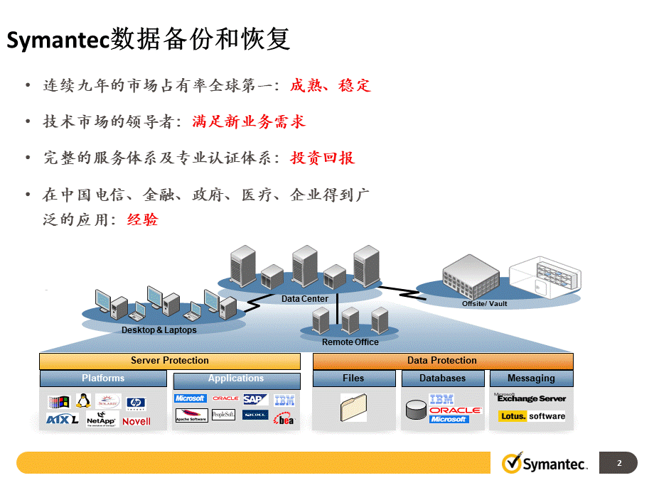 Symantec个人电脑备份解决方案介绍.pptx_第2页