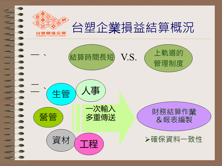 经营系统流程与一日结算作业.ppt_第2页