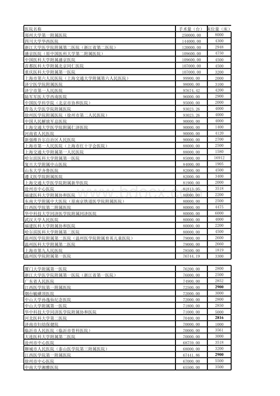 全国前500医院手术量与床位量详细数据.xlsx_第1页