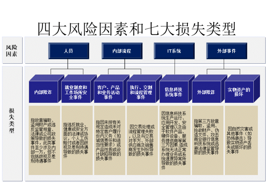 操作风险管理概论及三大工具.ppt_第3页