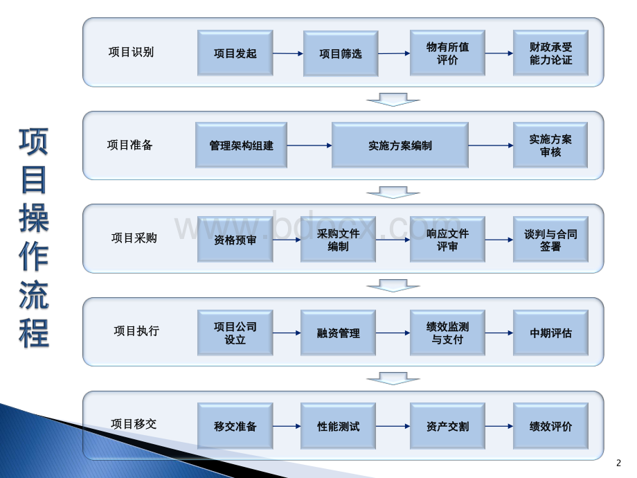 PPP项目操作流程及操作指南培训讲义.pdf_第2页