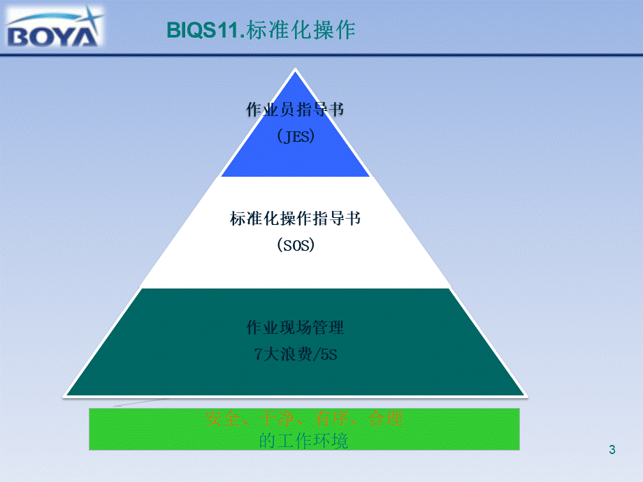 BIQS标准化操作PPT文档格式.pptx_第3页