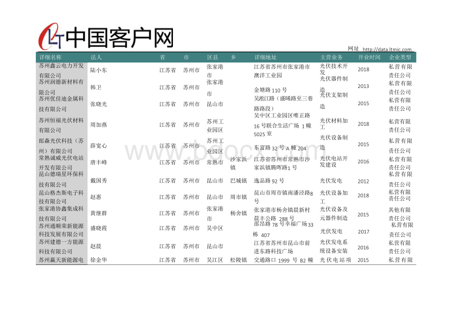 江苏省苏州市光伏组件行业企业名录2019版392家.docx_第3页