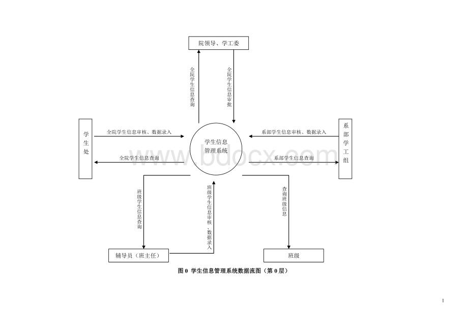 学生信息管理系统数据流图汇总Word格式文档下载.doc_第3页