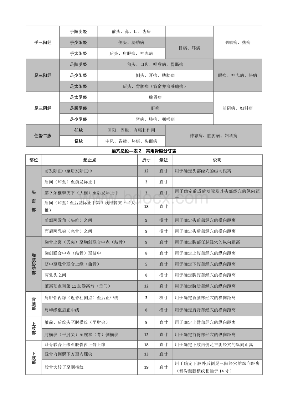 《针灸学》考点总结.docx_第2页