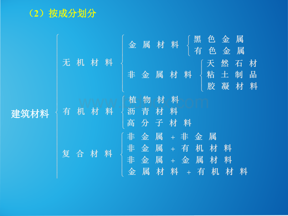 建筑材料概述PPT课件下载推荐.ppt_第2页