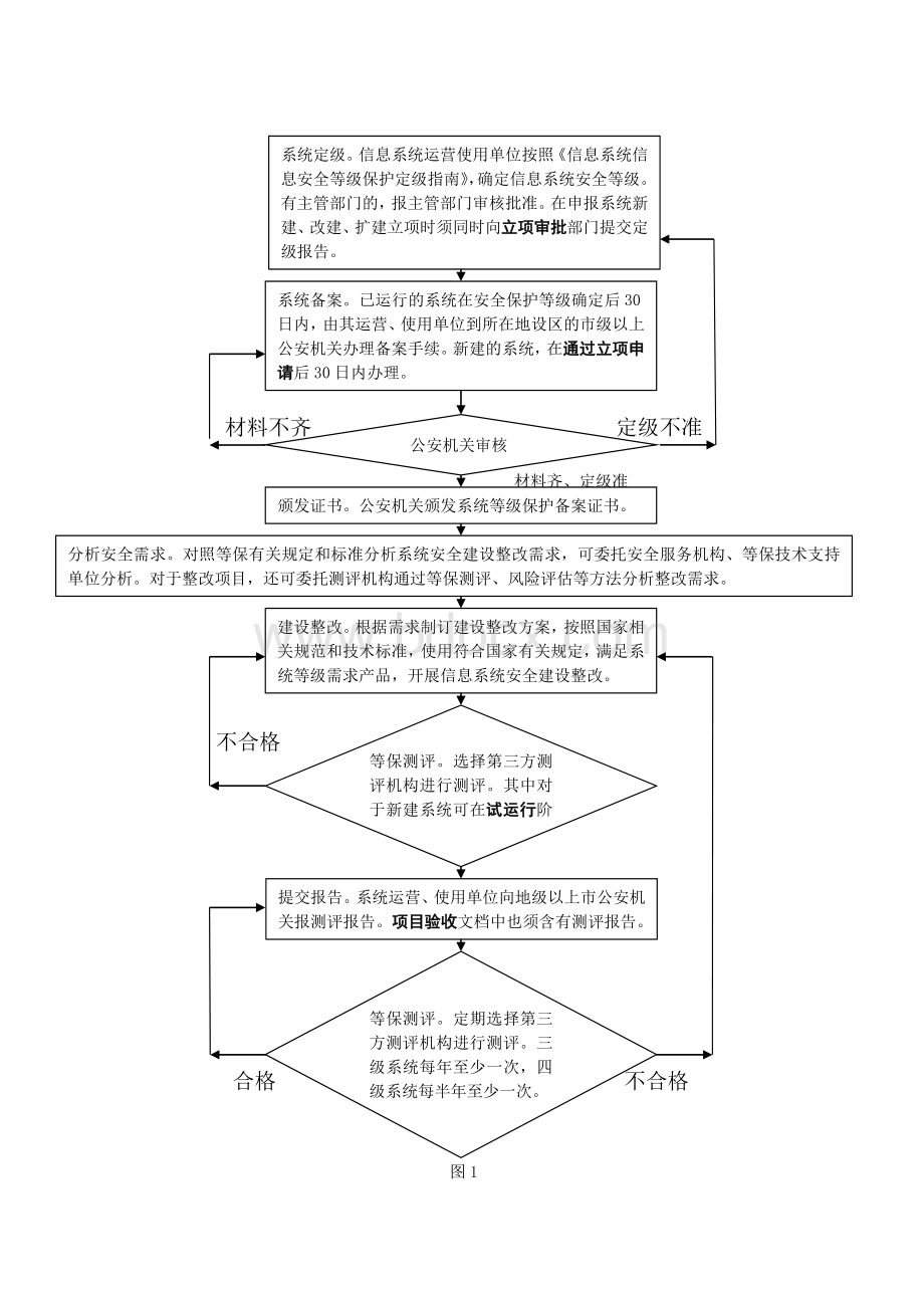 信息安全等级保护文档格式.docx_第2页