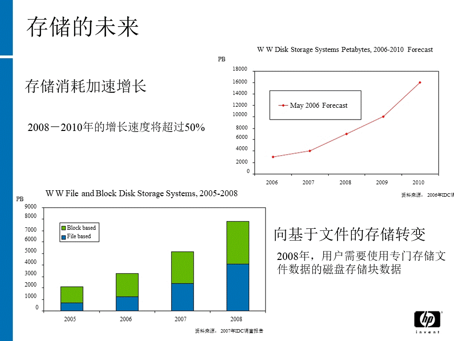 惠普大容量存储解决方案PPT资料.pptx_第2页