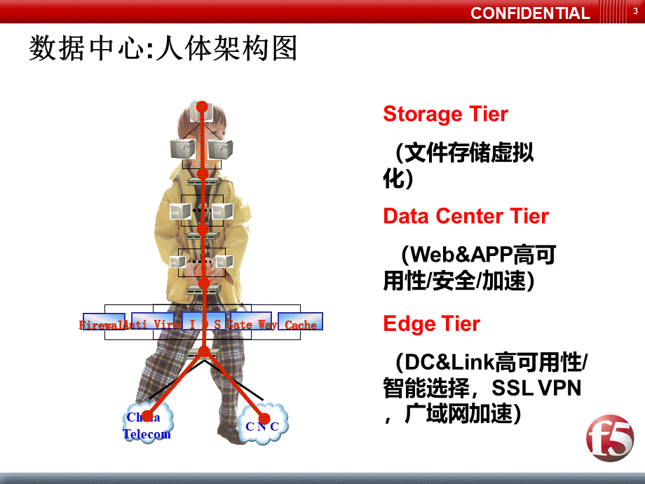 F5行业解决方案PPT推荐.ppt_第3页