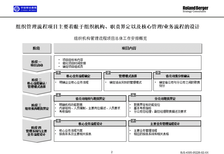 罗兰贝格某移动公司实施以流程为导向的组织设计.ppt_第2页