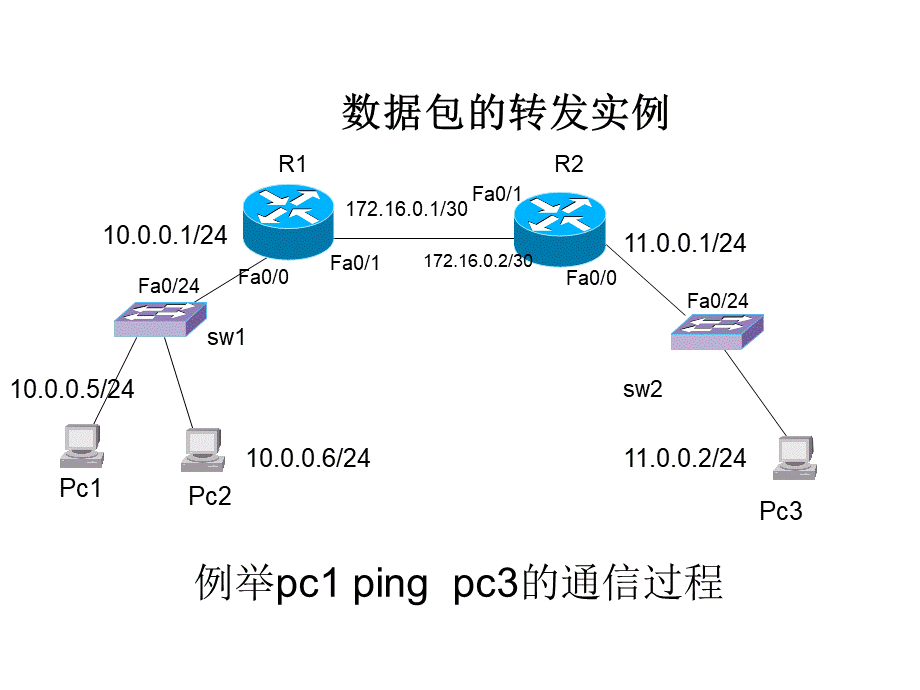 数据包的转发实例PPT课件下载推荐.ppt