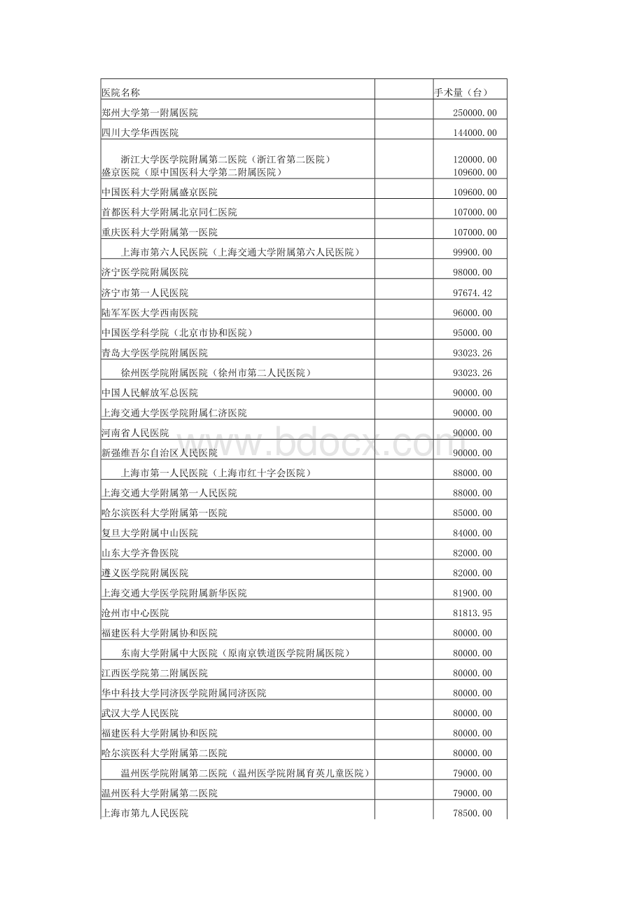 全国前500医院手术量与床位量详细数据.rtf资料文档下载