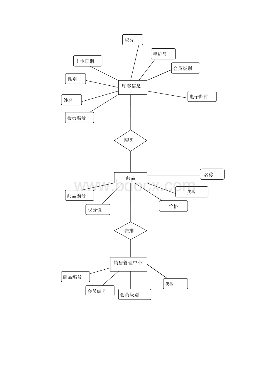 关于三福百货会员制数据库需求分析.doc_第2页