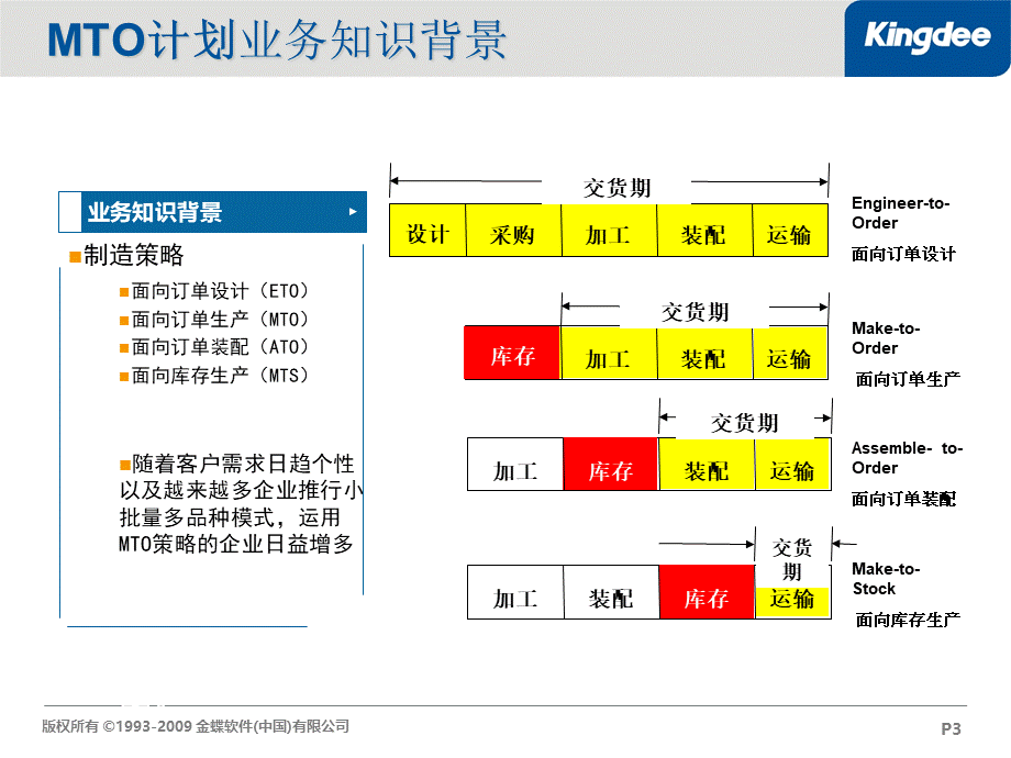 K3标准版V功能解决方案MTO管理售前类PPT文档格式.ppt_第3页