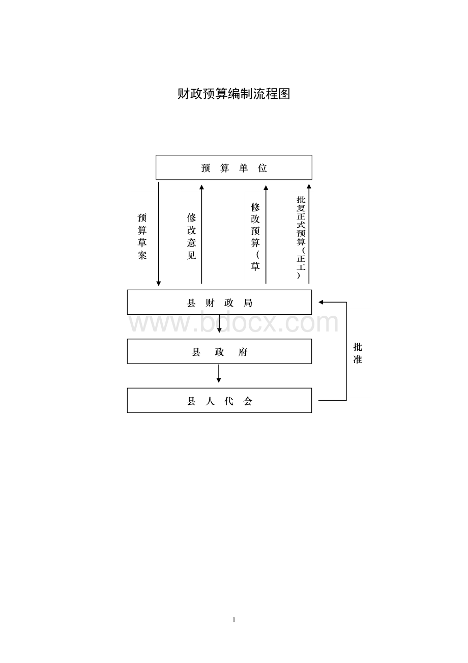 财政预算编制流程图_精品文档.doc_第1页