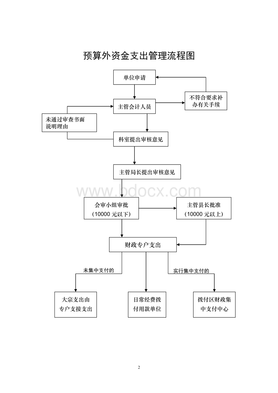 财政预算编制流程图_精品文档.doc_第2页