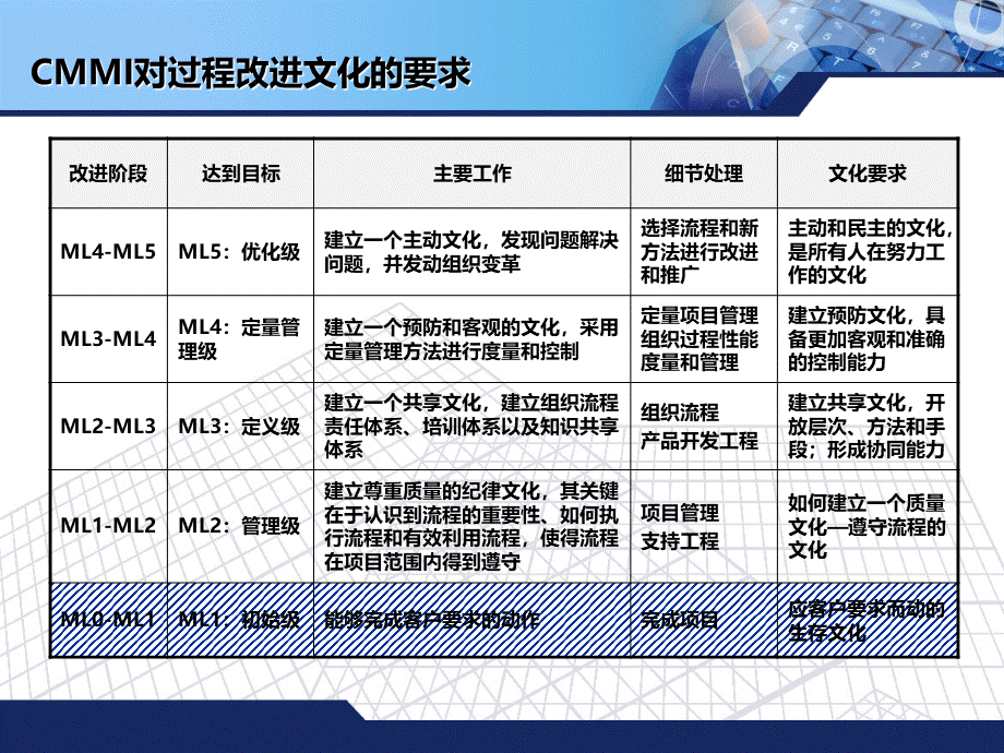 CMMI的五个等级.ppt_第2页