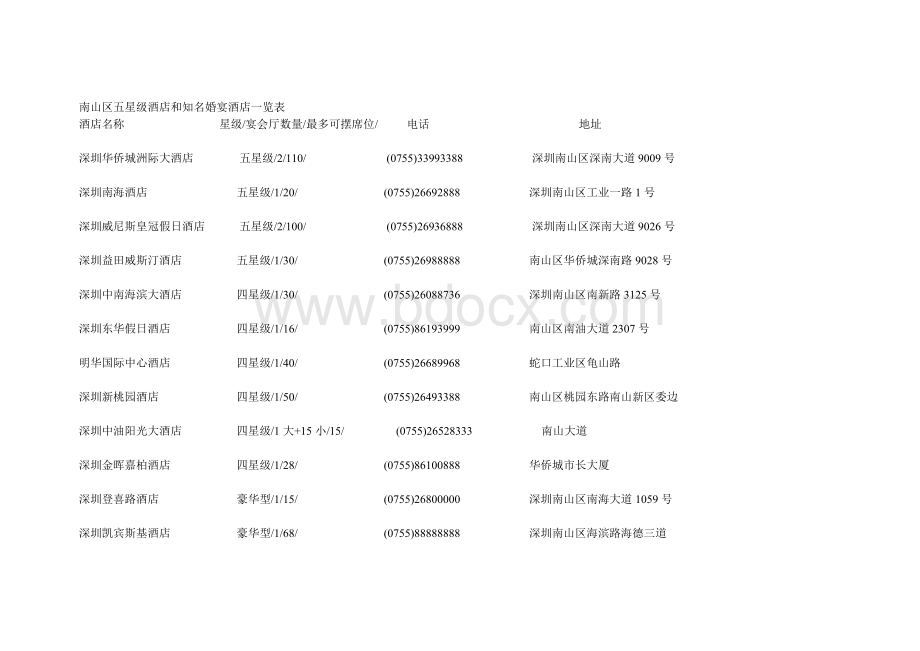 深圳五星级酒店和知名婚宴酒店一览表Word格式.doc_第1页