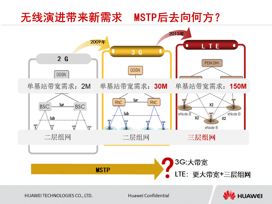 华为IPRAN基础培训PPT文件格式下载.pptx_第3页