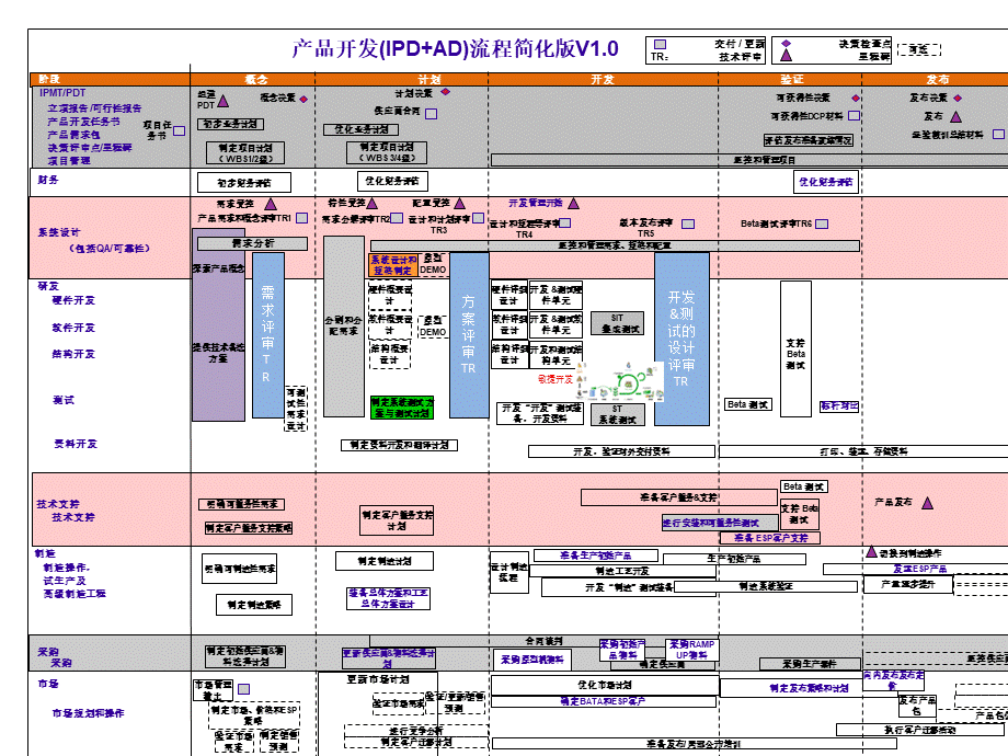 产品管理流程IPDAD敏捷开发PPT课件下载推荐.pptx