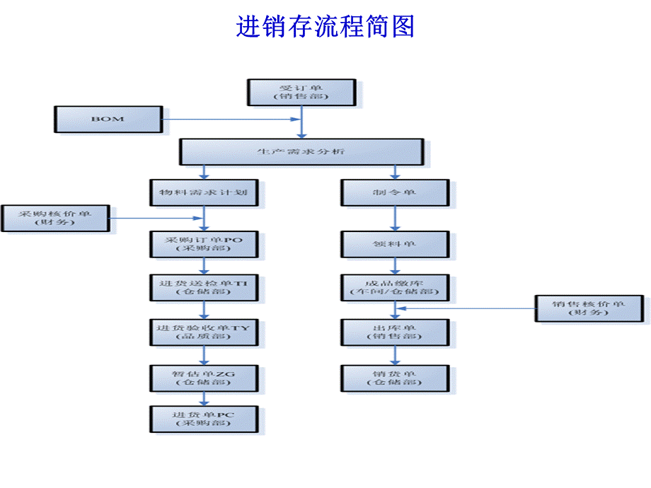 天心ERP进销存操作.ppt