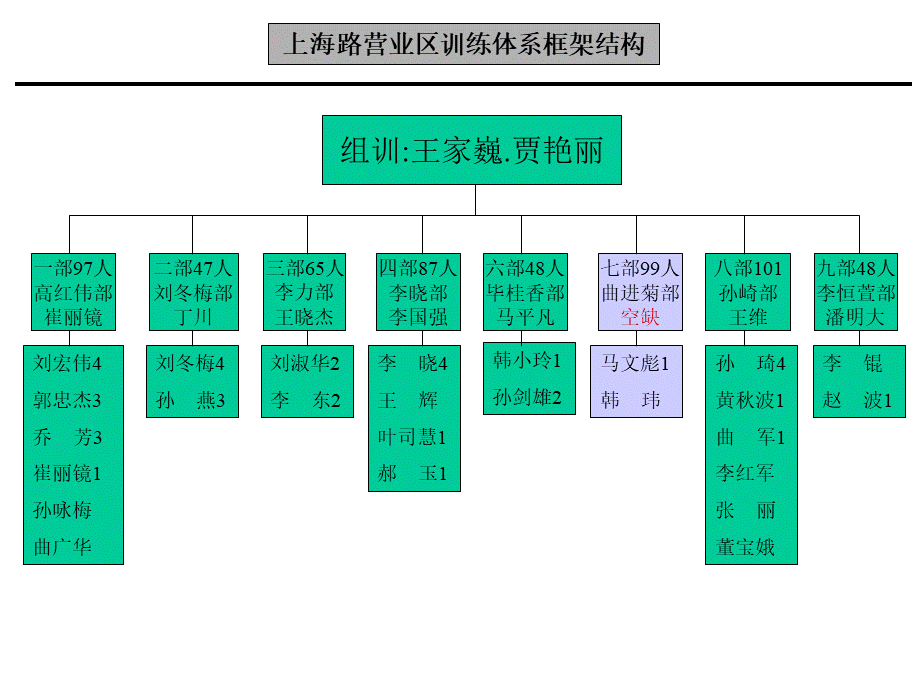 各营业区训练体系架构图PPT文档格式.ppt_第2页