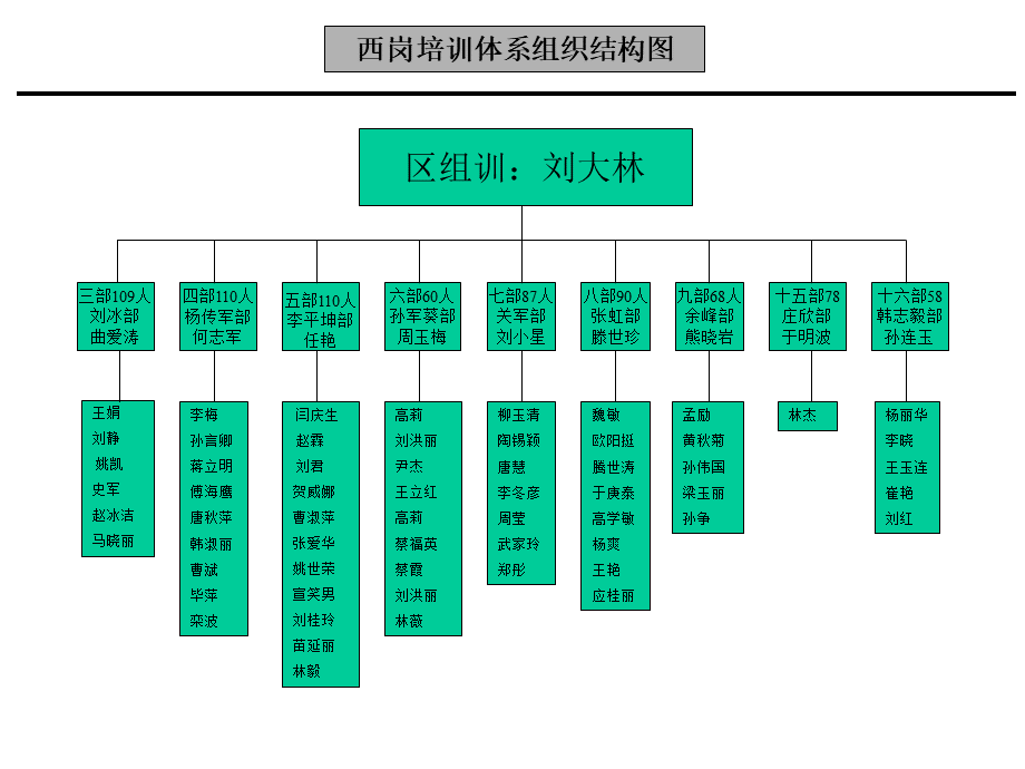 各营业区训练体系架构图PPT文档格式.ppt_第3页