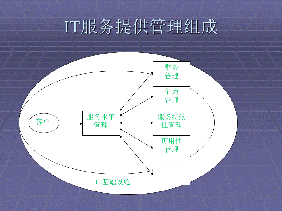 IT服务提供管理.ppt_第2页