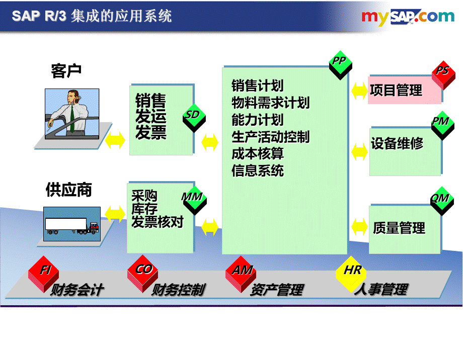 SAP系统FI模块详细介绍.ppt_第3页