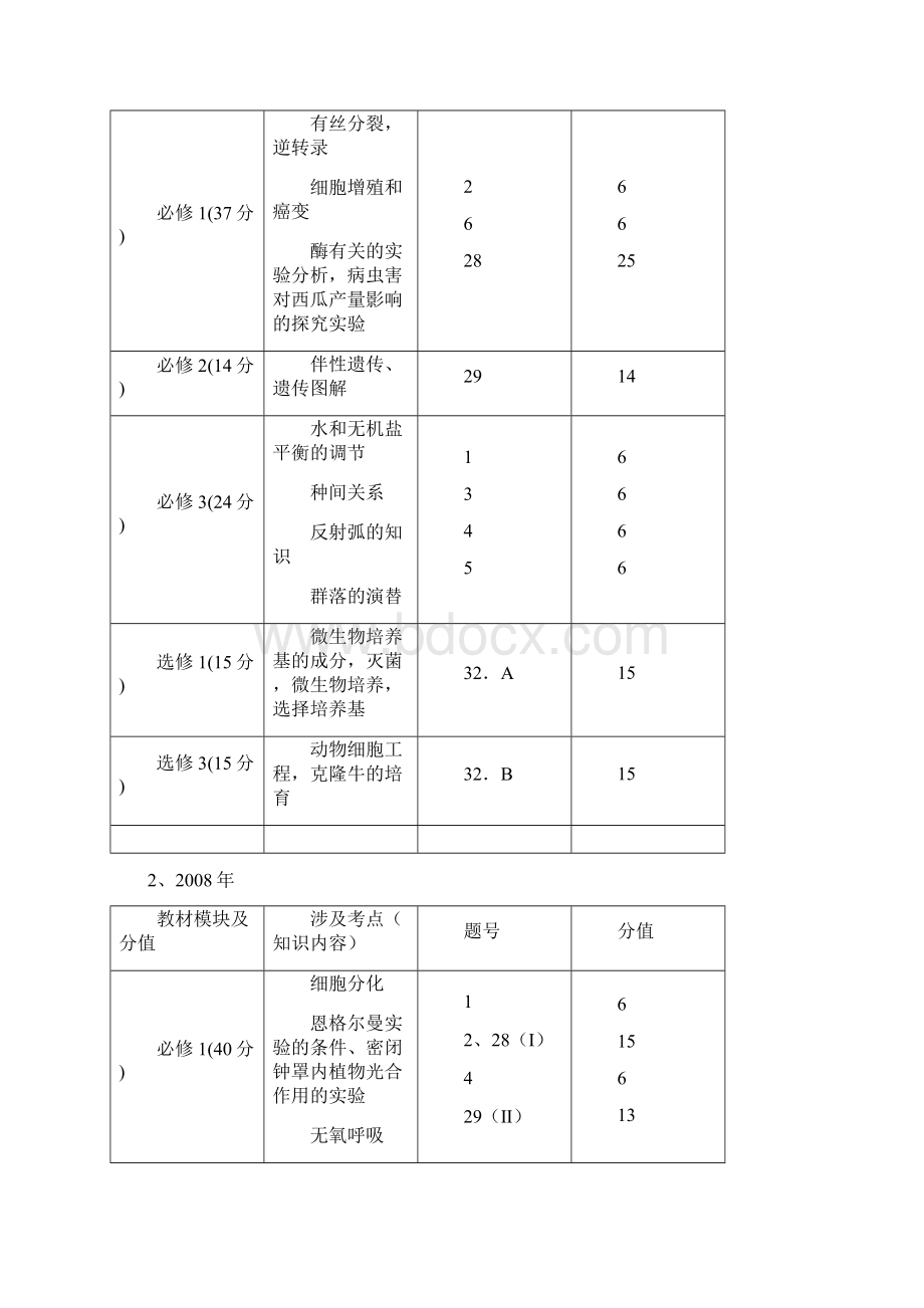 近五年宁夏高考题分析及高考生物备考文档格式.docx_第3页