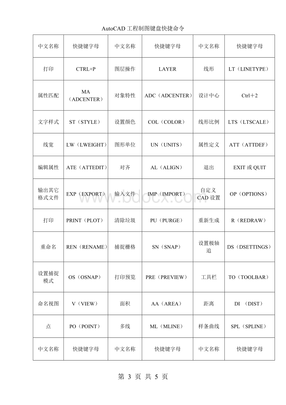 CAD工程制图键盘快捷命令大全文档格式.doc_第3页