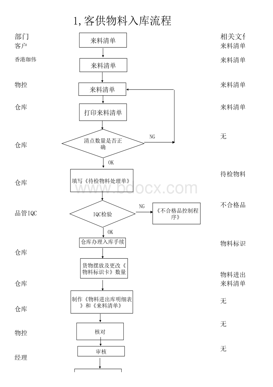 Excel绘制的全套仓库管理流程图表格文件下载.xls