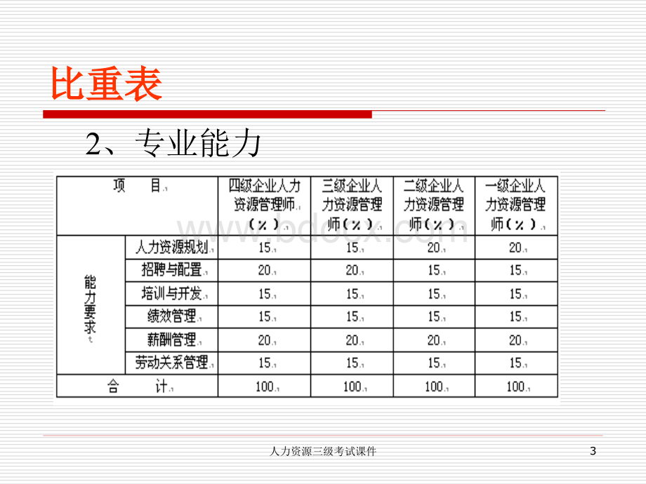 三级人力资源管理师考试课件(完整版)PPT文件格式下载.pptx_第3页