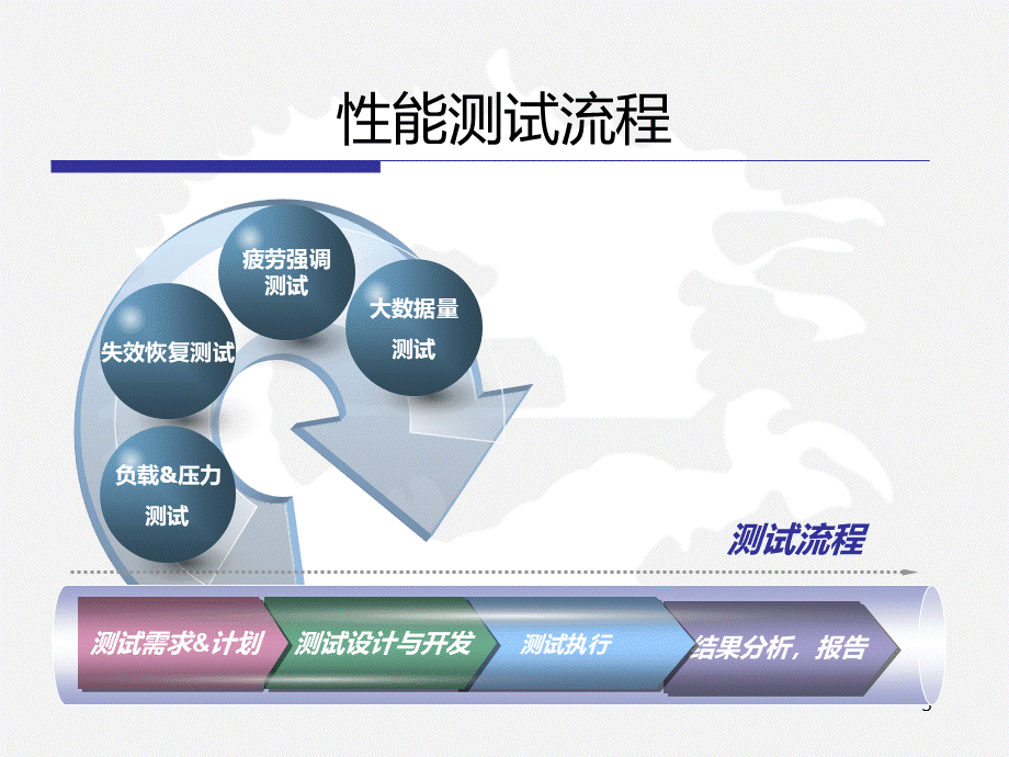 性能测试分析性能测试培训.ppt_第3页