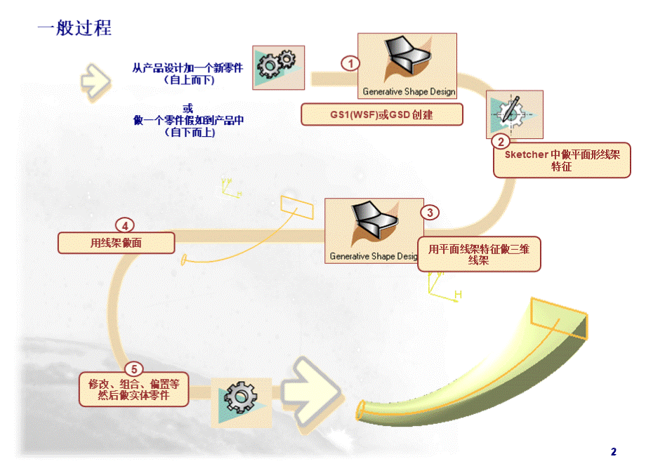 CATIA曲面设计教程优质PPT.ppt_第2页