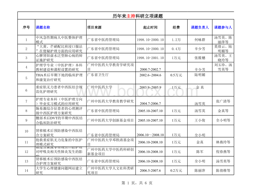 历年来护理科研立项课题表格文件下载.xls_第1页