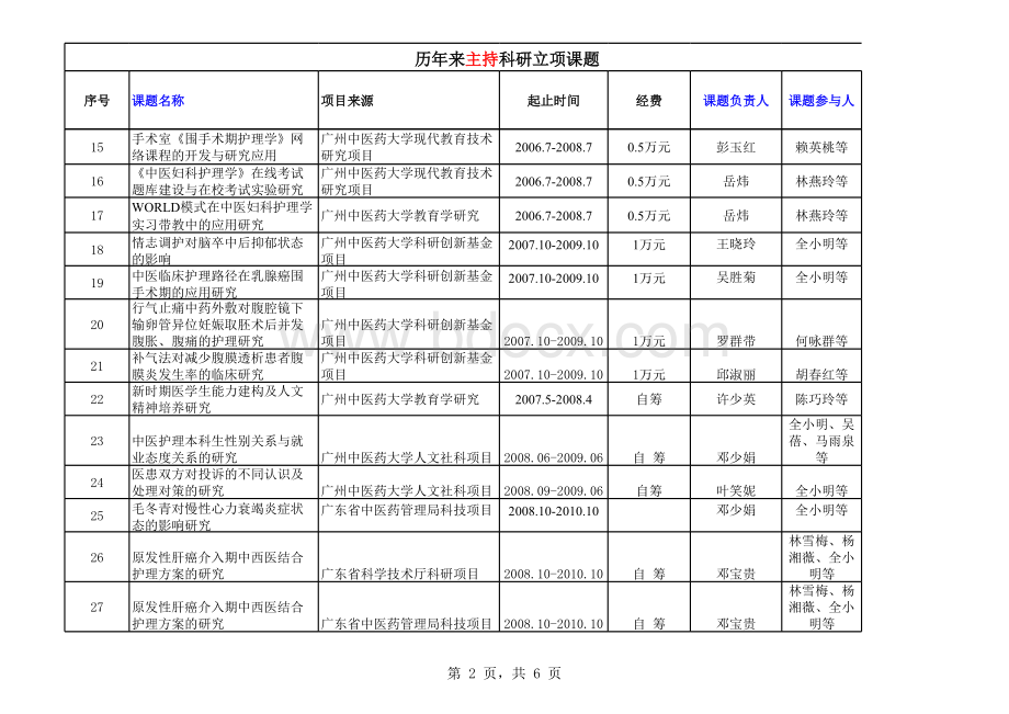 历年来护理科研立项课题表格文件下载.xls_第2页