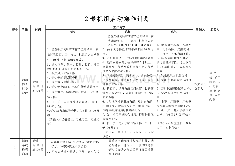 某2x660MW发电厂2号机组启动操作倒排计划Word文档下载推荐.doc_第2页