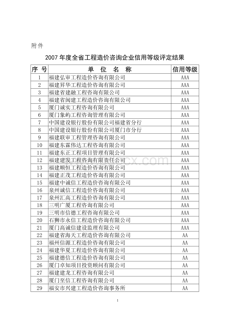 度全省工程造价咨询企业信用等级评定结果Word文档下载推荐.doc_第1页