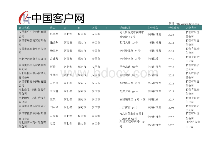 河北省保定市安国市中药批发行业企业名录2019版1019家Word格式文档下载.docx_第3页