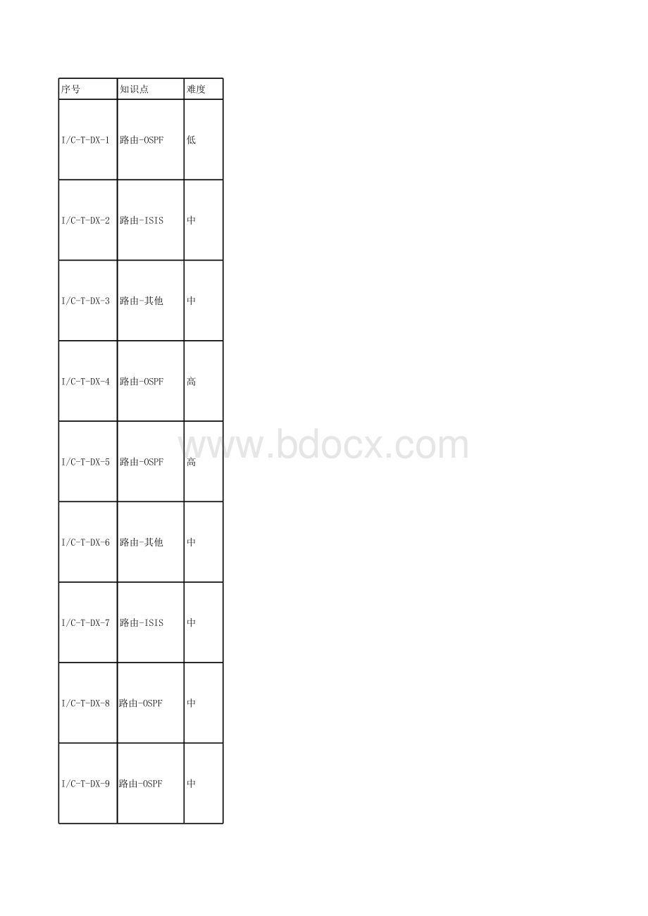 IP承载网CMNET专业题库通用知识部分.xls_第1页