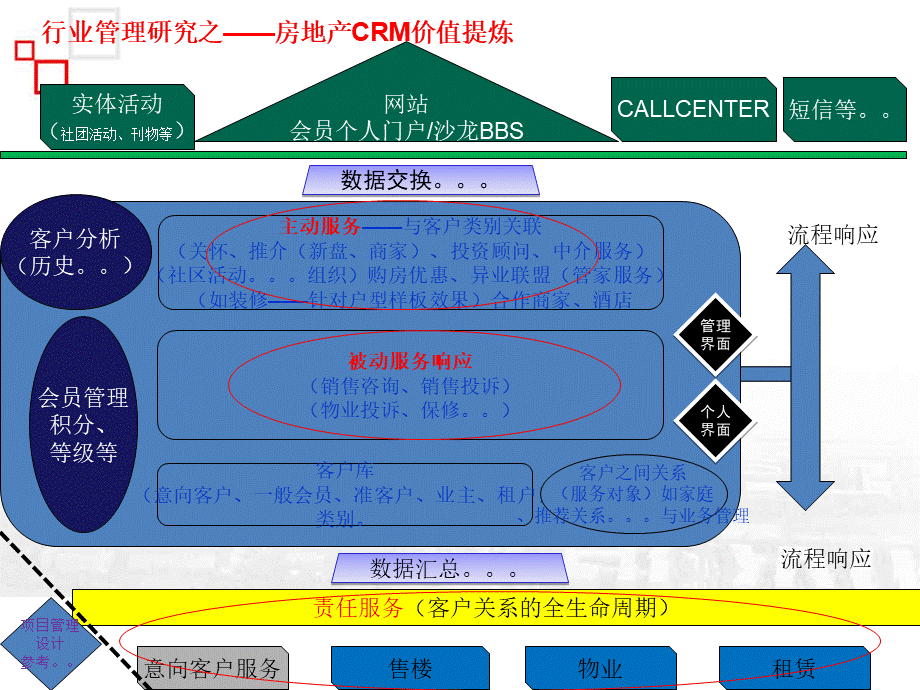 NC房地产营销CRM解决方案介绍.ppt_第3页