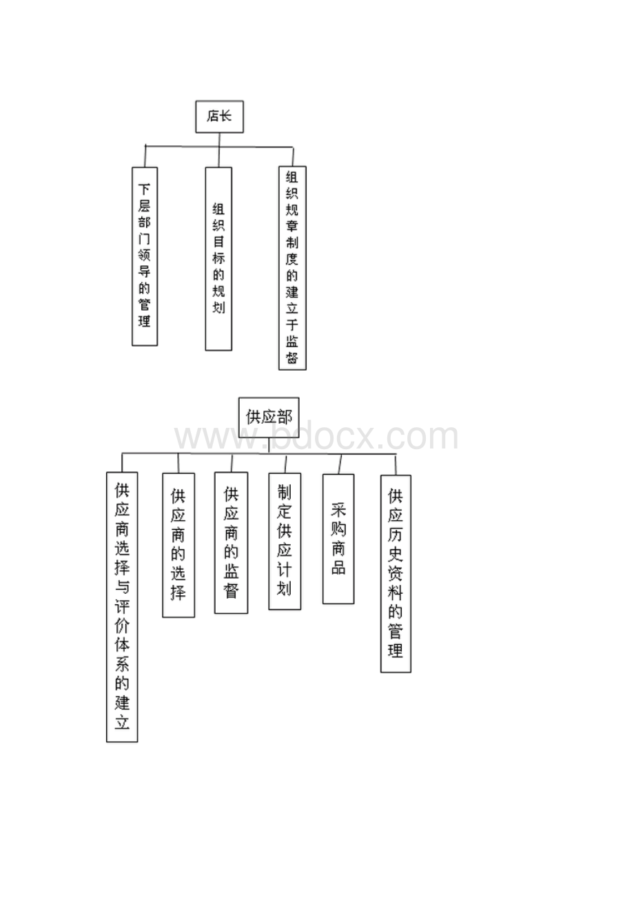 家具城进销存管理系统Word格式文档下载.doc_第2页