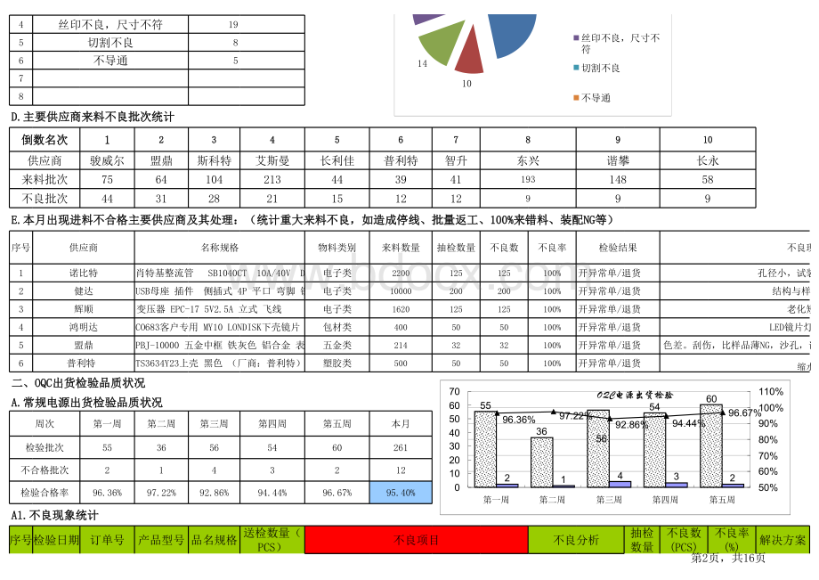 品质部月度统计分析月报表格文件下载.xls_第2页