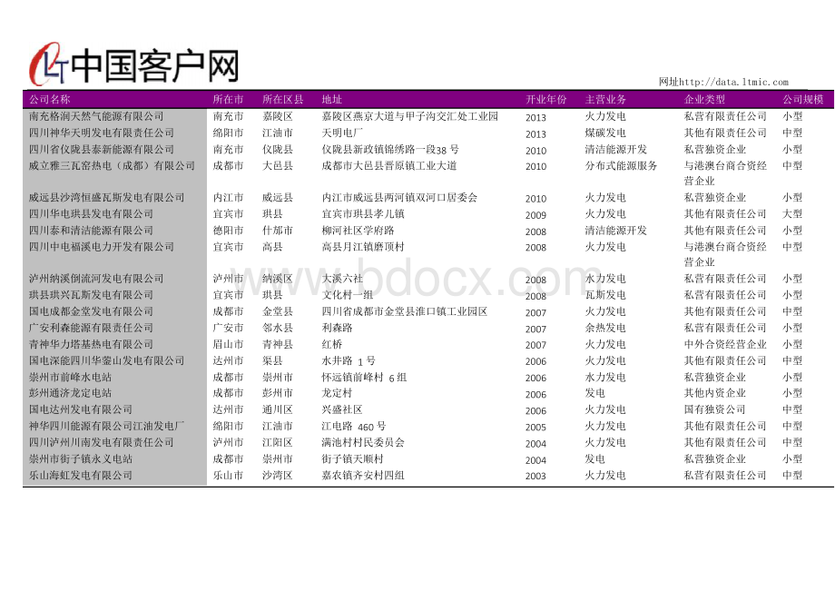 四川省火力发电行业企业名录2018版Word文档格式.docx_第2页