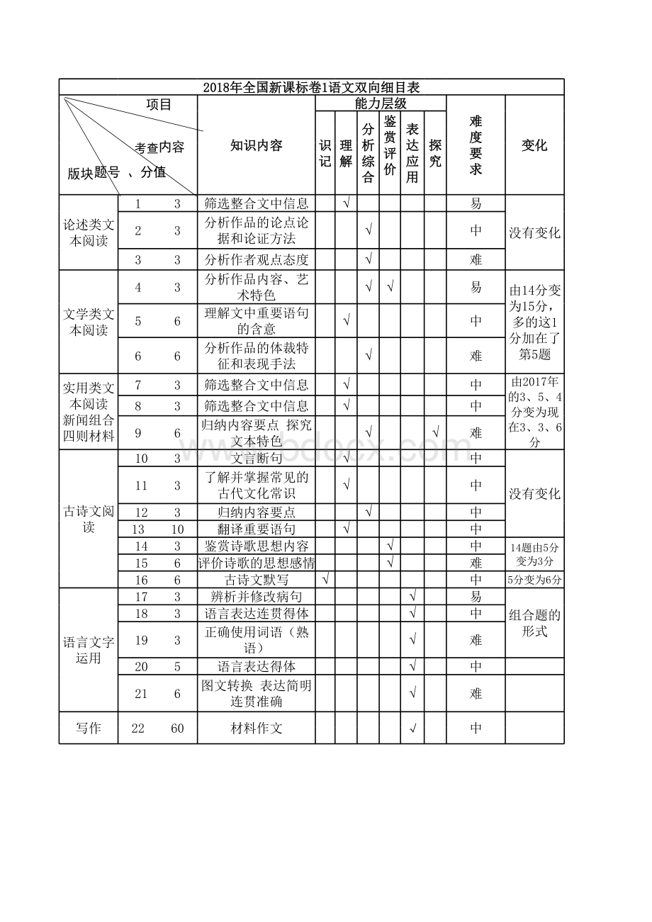 全国课标卷语文双向细目表.xls