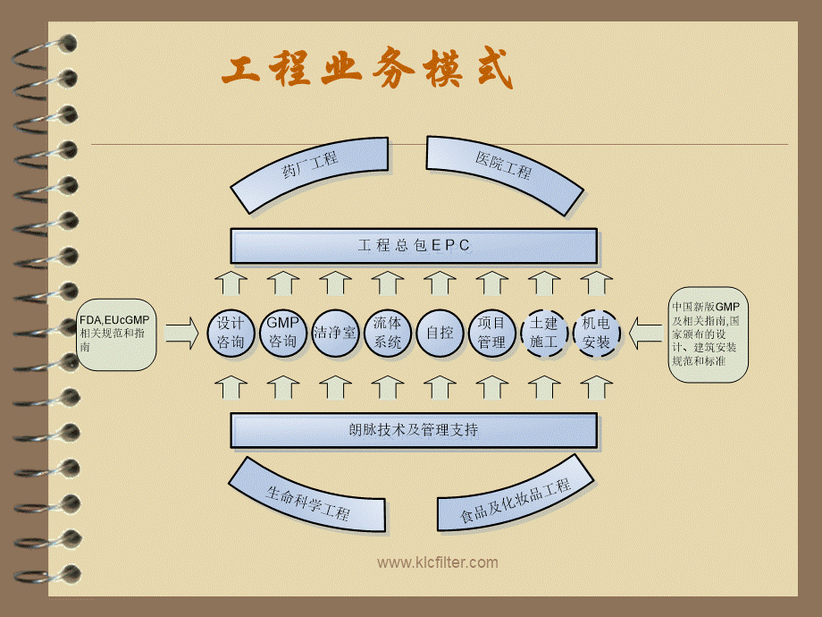 洁净室系统详解PPT文件格式下载.ppt_第3页