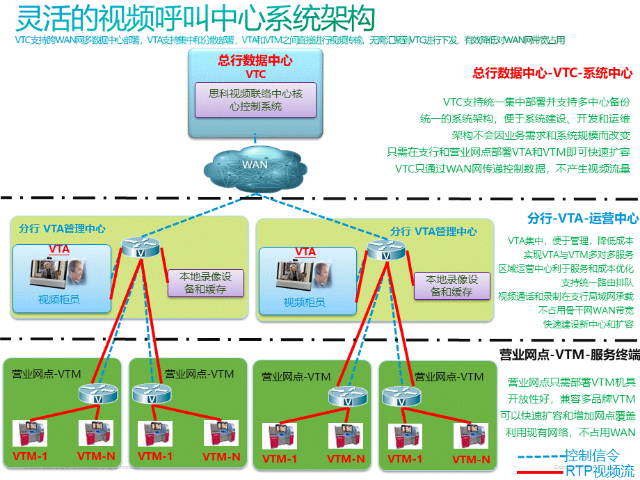 思科VTM方案简介PPT文档格式.pptx_第2页